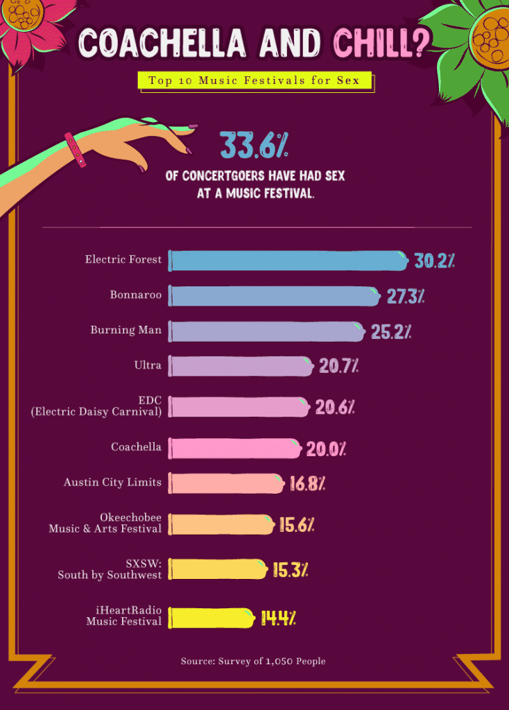TickPick Survey Most Promiscuous Music Festivals
